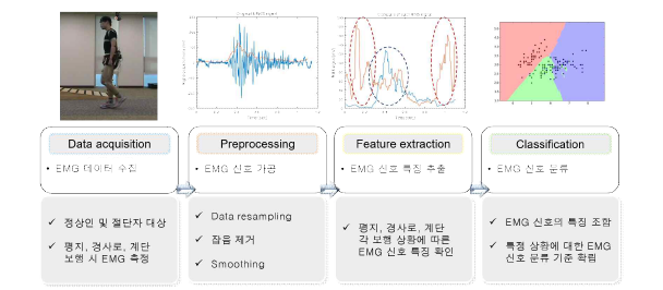 Trigger 신호를 이용한 알고리즘 수정 보완 진행