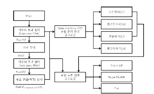 보행 환경 추정 알고리즘 블록도