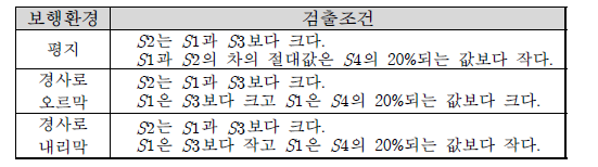 극점기준 보행환경 검출조건