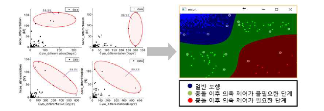 SVM 기반 위험상황 분류