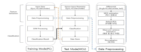 Traing Mode와 Test Mode분리를 통한 위험 상황 검출 알고리즘 간소화