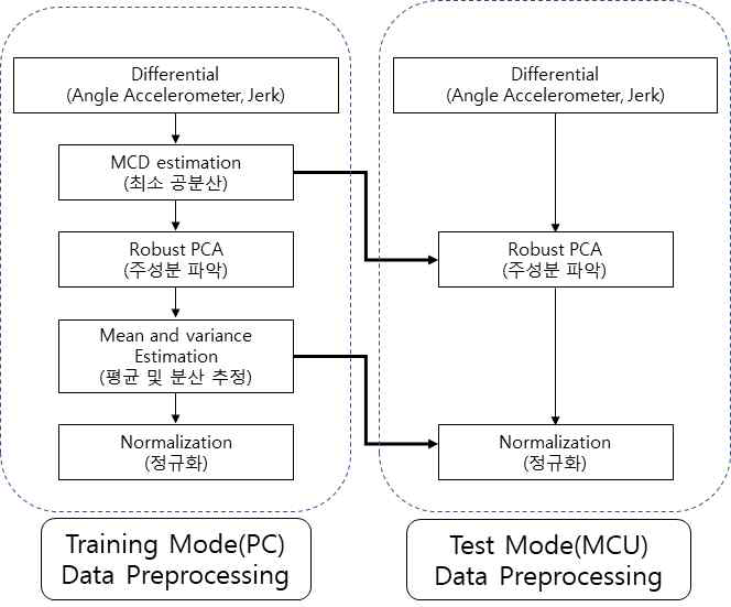 Test Mode(MCU) Data Processing 간소화