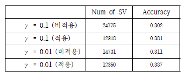 커널 파라미터 최적화 및 간략화 기법 적용시 Accuracy