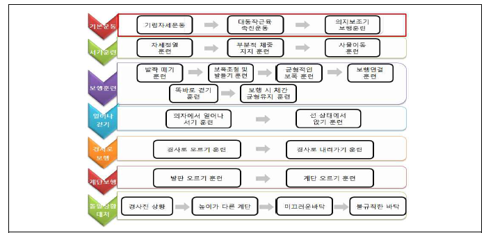 시작품 적응 훈련 프로토콜