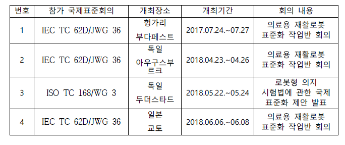 국제표준 제안을 위해 연구책임자가 참가한 국제표준화 회의 목록