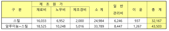 제조 원가 비교