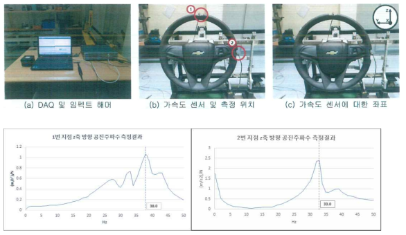 스티어링 휠 고유진동수 평가 결과