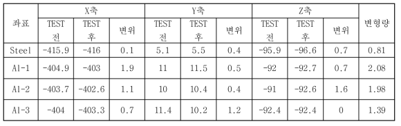 STEERING BODY BLOCK TEST 전후 변위량 비교