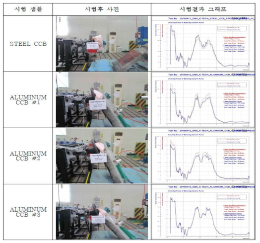 STEERING BODY BLOCK TEST 시험 결과