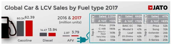 동력원 별 2017 Global 자동차 판매