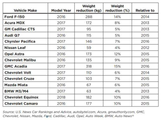 2016~2018 출시 차량들의 중량절감 사례