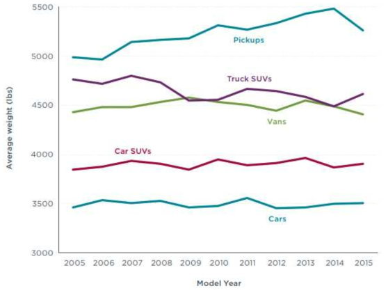 차종별 중량 추이 (출처 : U.S. Environmental Protection Agency, “Light-Duty Automotive Technology, Carbon Dioxide Emissions, and Fuel Economy Trends: 1975 Through 2015” (2015).)