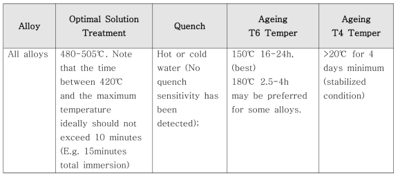 CSIRO에서 제안한 다이캐스팅용 알루미늄 합금의 최적 열처리 조건