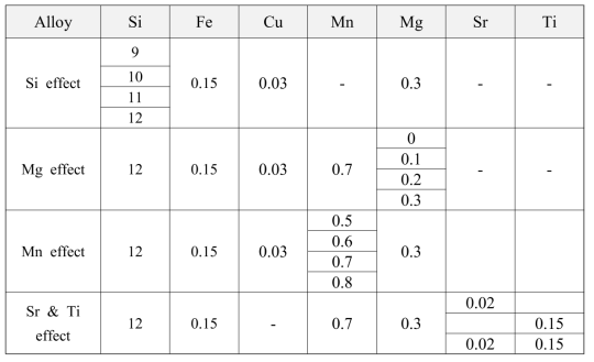 첨가 원소 함량별 영향 평가