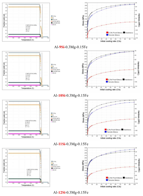 Al-X%Si-0.3%Mg-0.03%Cu-0.15%Fe합금에 Si함량에 따른 특성