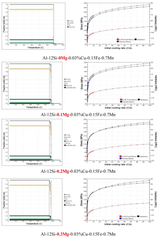 Al-12%Si-X%Mg-0.03%Cu-0.15%Fe합금에 Mg함량에 따른 특성