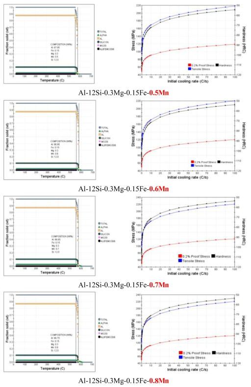 Al-12%Si-0.3%Mg-0.03%Cu-0.15%Fe합금에 Mn함량에 따른 특성