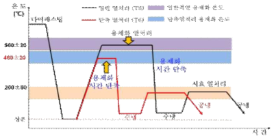 일반적인 다이캐스팅 제품 열처리 개략도