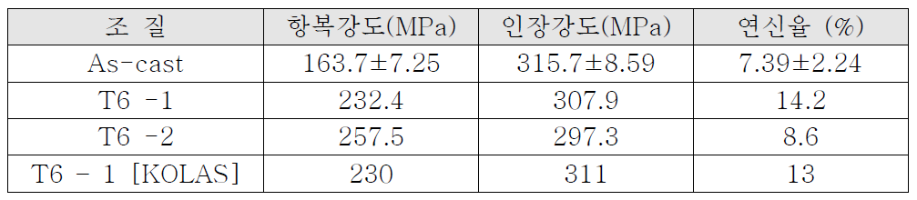 개발합금(V3) 인장시편 기계적 특성 (1단계 최종결과)