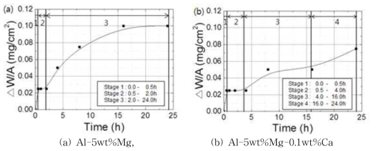 500℃에서의 시간에 따른 단위면적당 무게변화