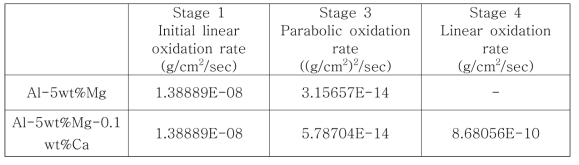 Al-5wt%Mg 합금과 Al-5wt%Mg-0.1wt%Ca 합금의 구간별 산화 속도