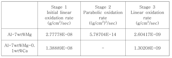 Al-7wt%Mg 및 Al-7wt%Mg-0.1wt%Ca 합금의 구간별 산화속도