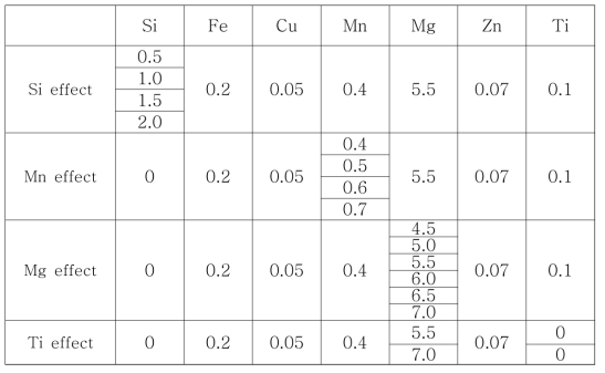 첨가 원소 함량별 영향 평가
