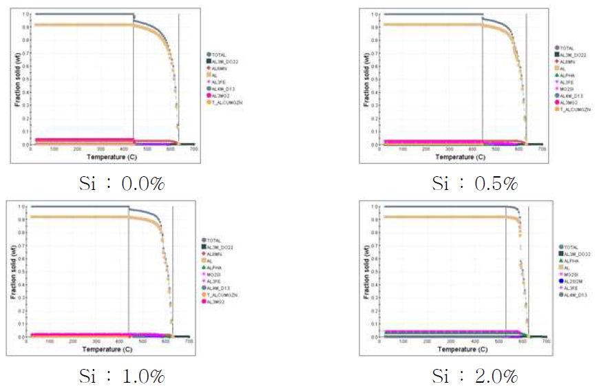 Si 첨가에 따른 개발합금의 응고거동