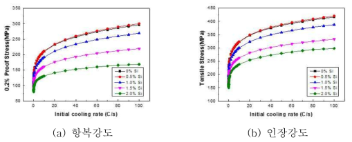 Si 첨가량에 따른 기계적 특성 변화