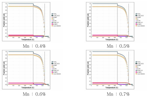 Mn 첨가에 따른 개발합금의 응고거동