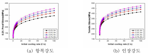 Mn 첨가에 따른 개발합금의 기계적 특성 평가