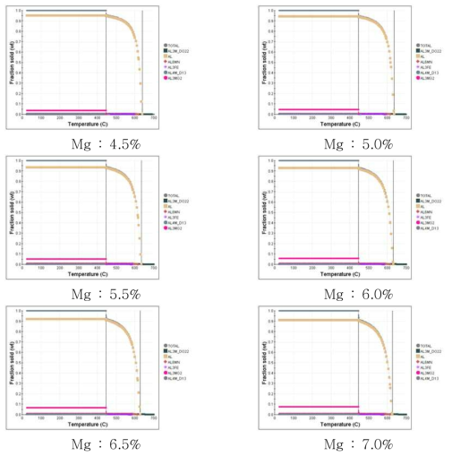 Mg 첨가에 따른 개발합금의 응고거동