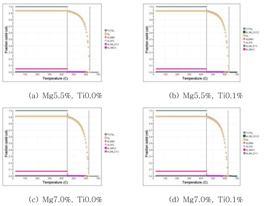 Ti 첨가에 따른 개발합금의 응고거동