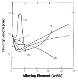 알루미늄 합금에서 첨가 원소와 유동성과의 관계