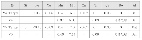 개발합금의 화학조성 분석 결과