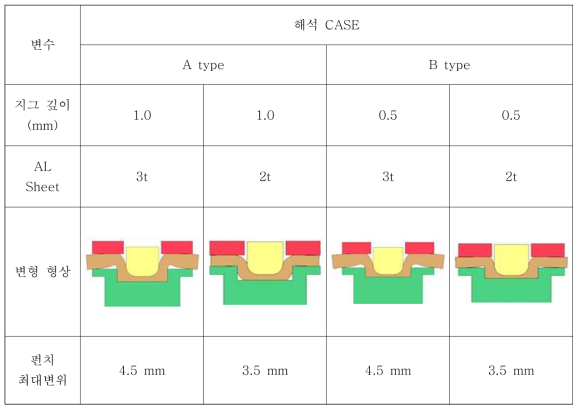 조건에 따른 클린칭 해석 결과