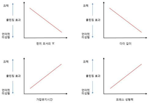 클린칭 공정 인자별 클린칭 효과