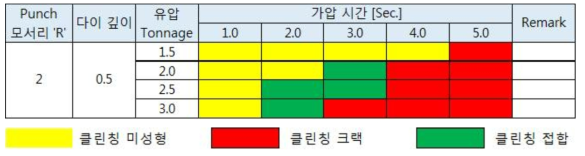 공정인자별 클린칭 가능 공정 조건