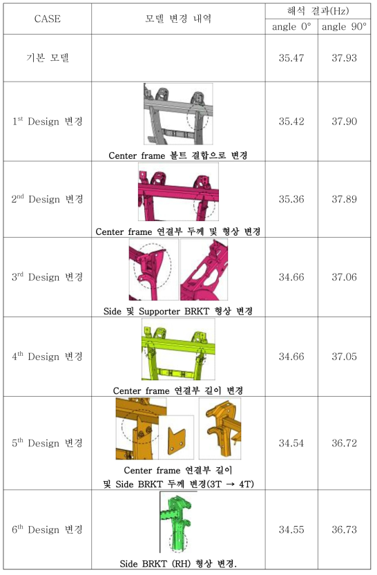 CCB 모델 변경 내역 및 NVH 해석 결과