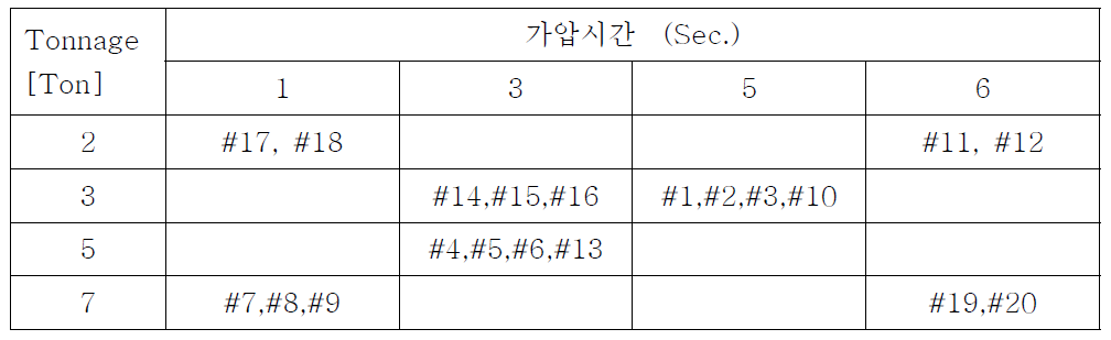 공정인자별 클린칭 가능 공정 조건별 시편 제작 현황