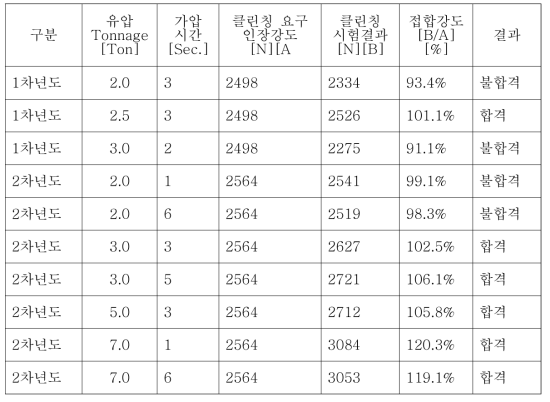 공정별 클린칭 인장 강도 결과 - 1차년도