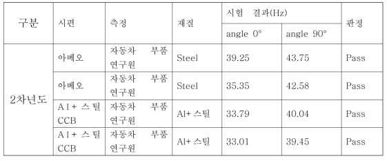 년차별 NVH　시험 결과