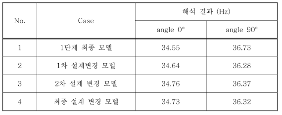 센터브레이스의 설계변경이 따른 NVH 해석 결과