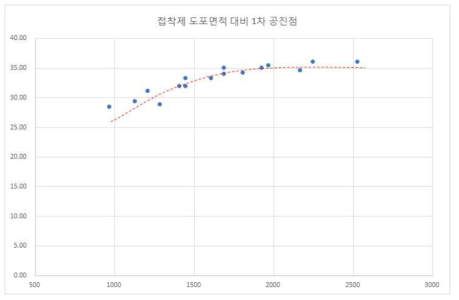 접착제 도포면적 대비 1차 공진주파수