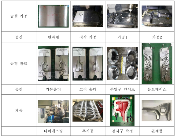 다이캐스팅 금형 제작 과정 및 제품