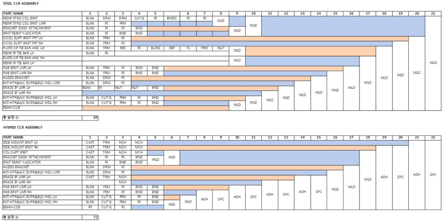 스틸 CCB와 HYBRID CCB의 조립공정 비교