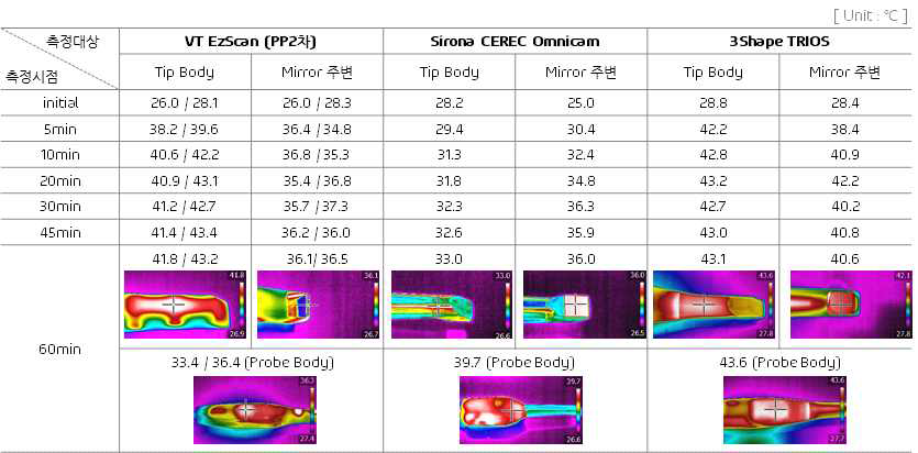 프로브 발열테스트 의 예