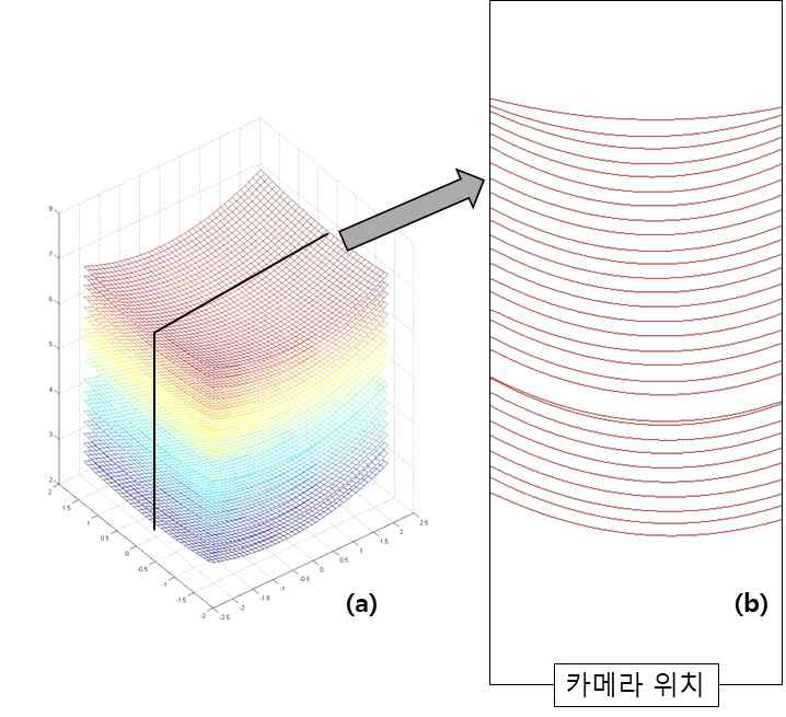 두 가지 왜곡 예: (a) 가장자리 왜곡, (b) 거리 왜곡