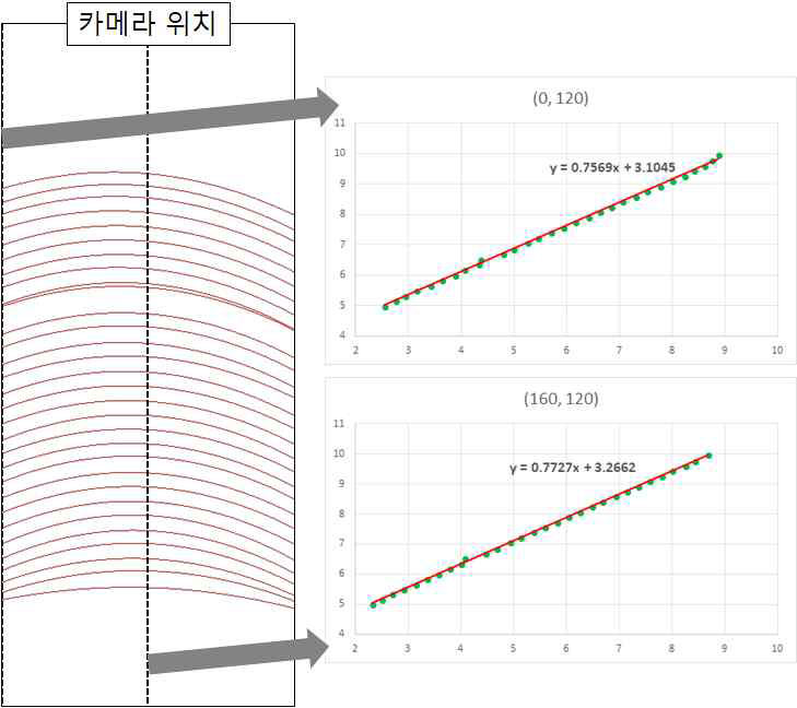 선형 회귀 예. 가로축은 이미징한 깊이 값, 세로축은 실제 거리
