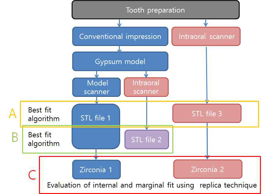 of total procedure. A: comparing the data of conventional impression and intraoral scanner B: comparing the data of model scanner and intraoral scanner. C: step for evaluation of internal and marginal fit using replica technique